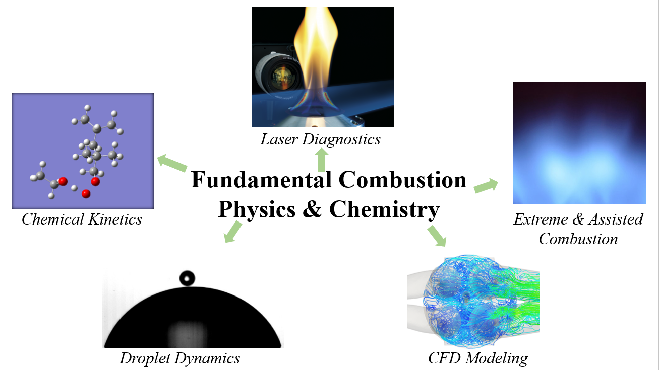 Implementation of safe, reliable and high-performance combustion-powered energy systems requires as a prerequisite a thorough understanding of the fundamental physics and chemistry governing the combustion process therein. We have developed state-of-the-art diagnostic platforms that allow us to characterize these fundamentals through theoretical, modelling and experimental frameworks.